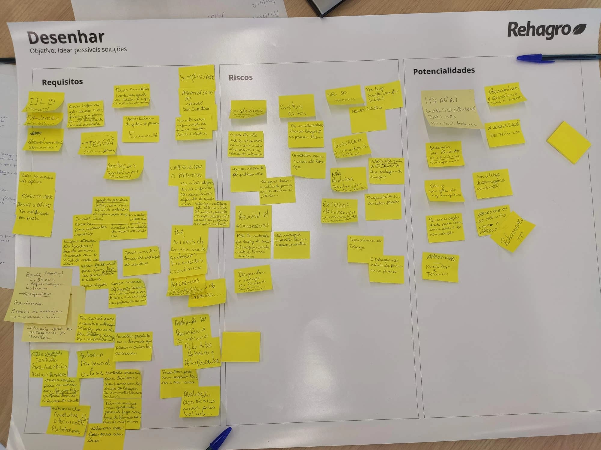 Pôster 'Desenhar' com colunas de requisitos, riscos e potencialidades preenchidas com post-its amarelos.