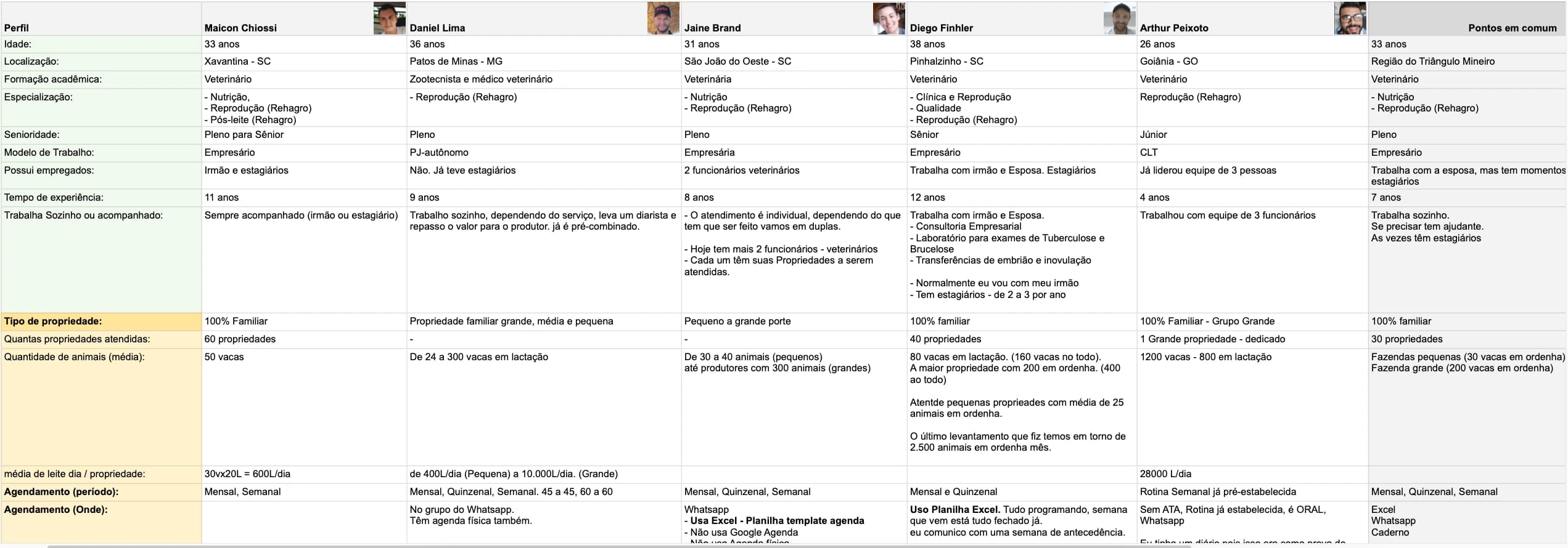 Tabela comparativa com o perfil dos cinco consultores entrevistados, incluindo formação, especialização e rotina de trabalho.